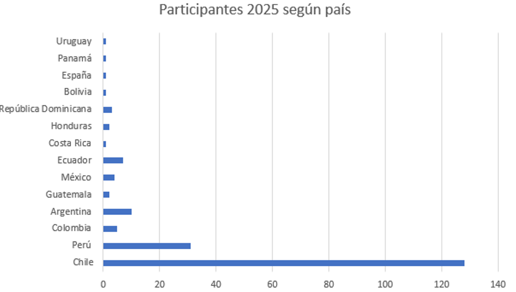gráfico por país