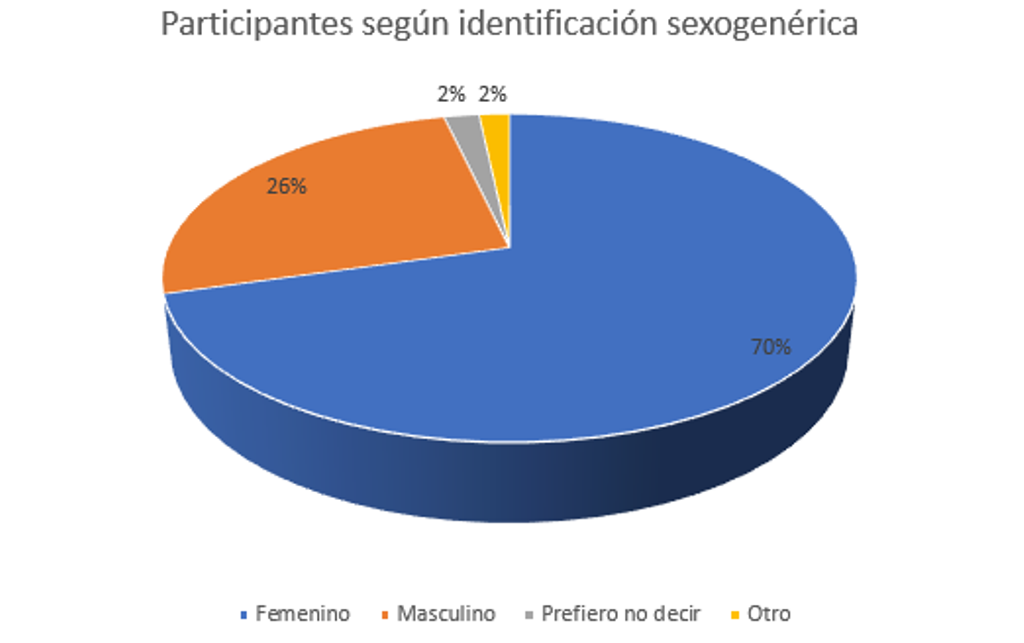 Gráfico por sexo/edad