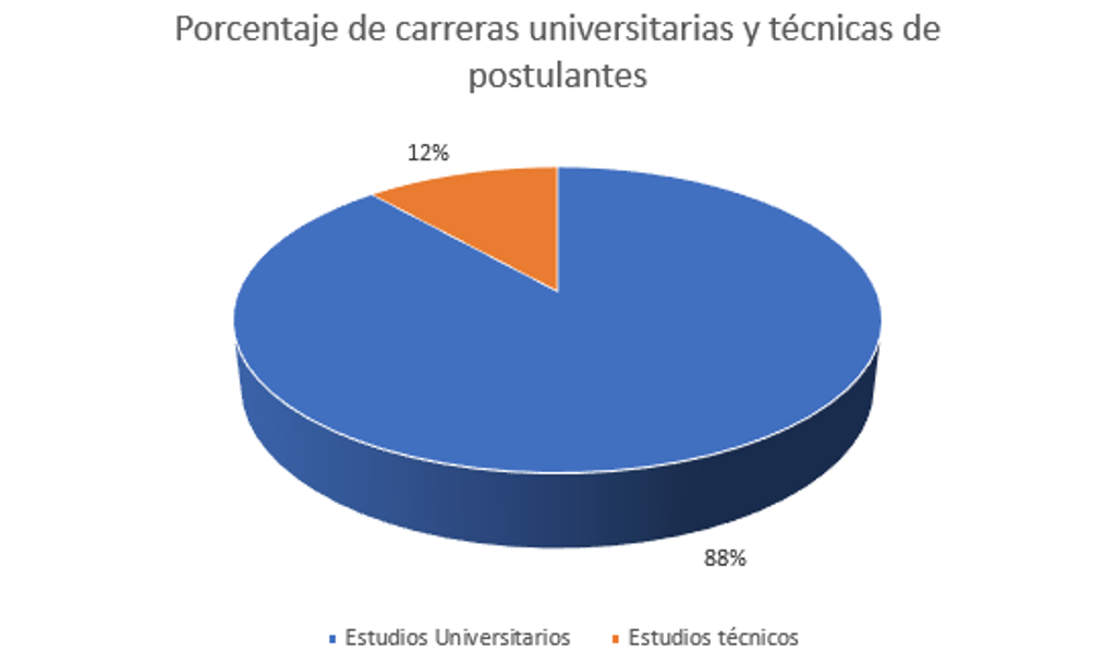 gráfico por carrera